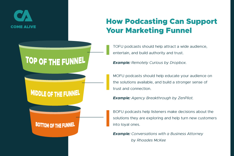 Podcasting and your marketing funnel graphic by Come Alive