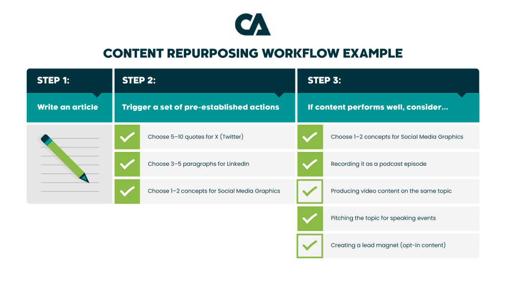Content repurposing workflow example