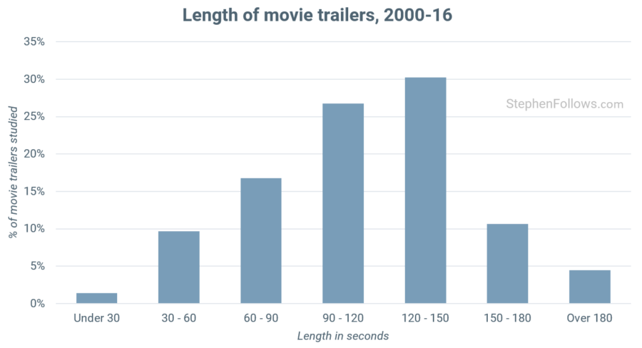 Average length of movie trailers