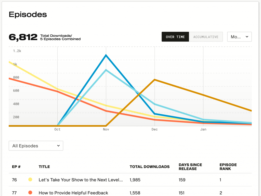 Simplecast podcast dashboard
